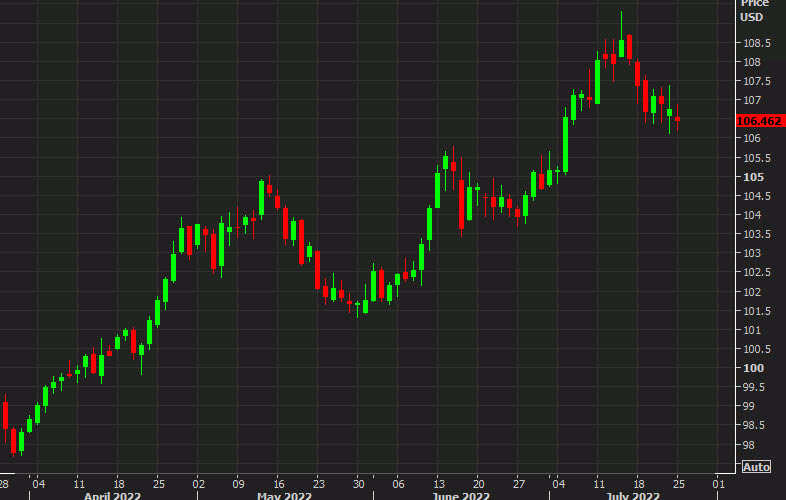 USDCAD daily chart July 25