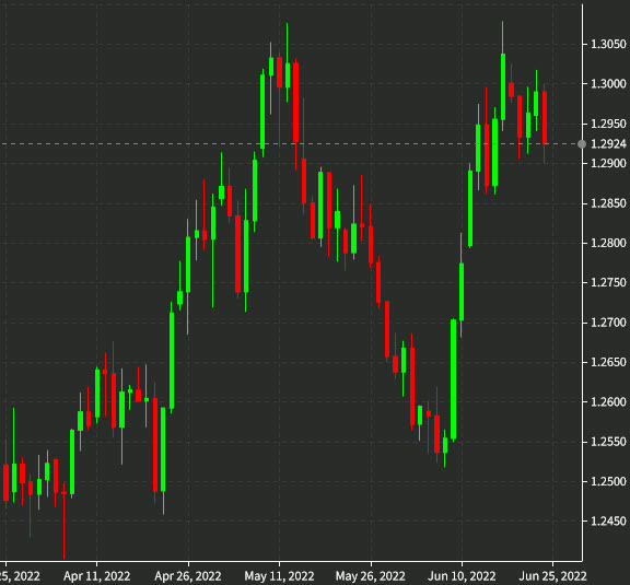 USDCAD daily chart June 24