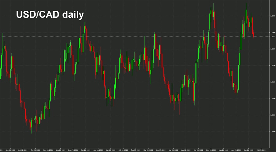 USDCAD daily chart June 27
