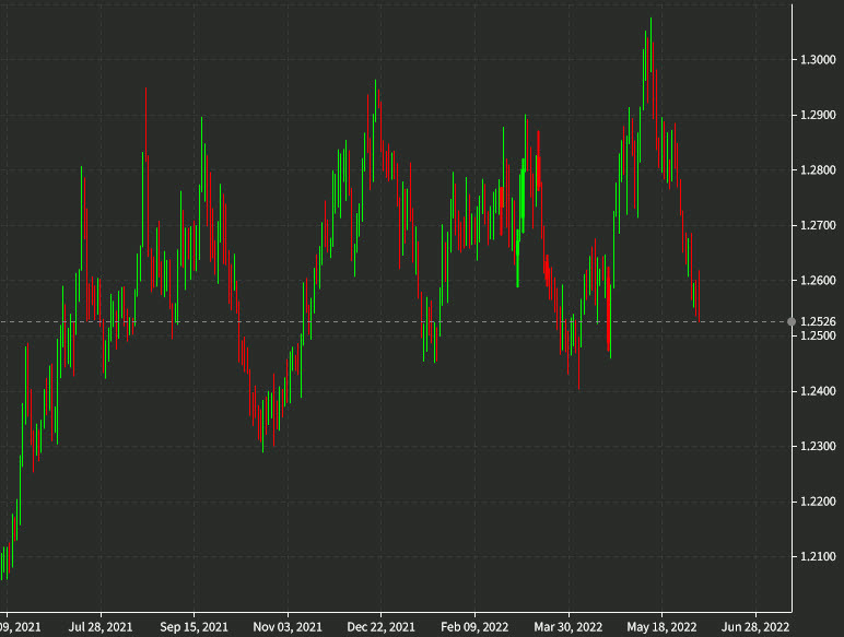 USDCAD daily chart June 7