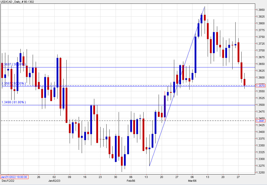 USDCAD daily chart March 29