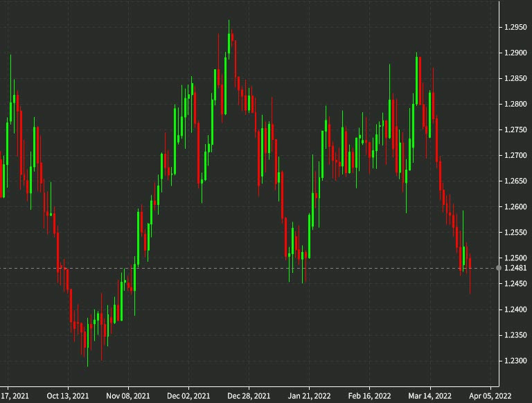 USDCAD daily chart March 30