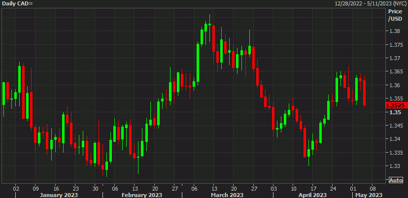 USDCAD daily chart May 5