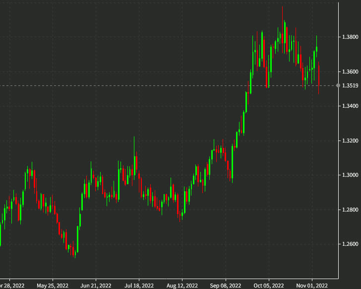 USDCAD daily chart Nov 4