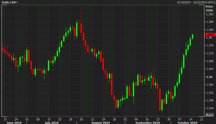 USDCAD daily chart Oct 15