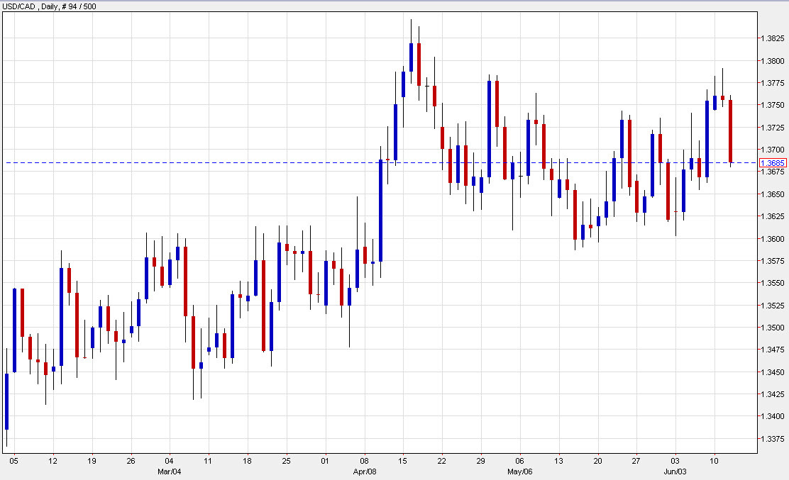 USDCAD daily chart d