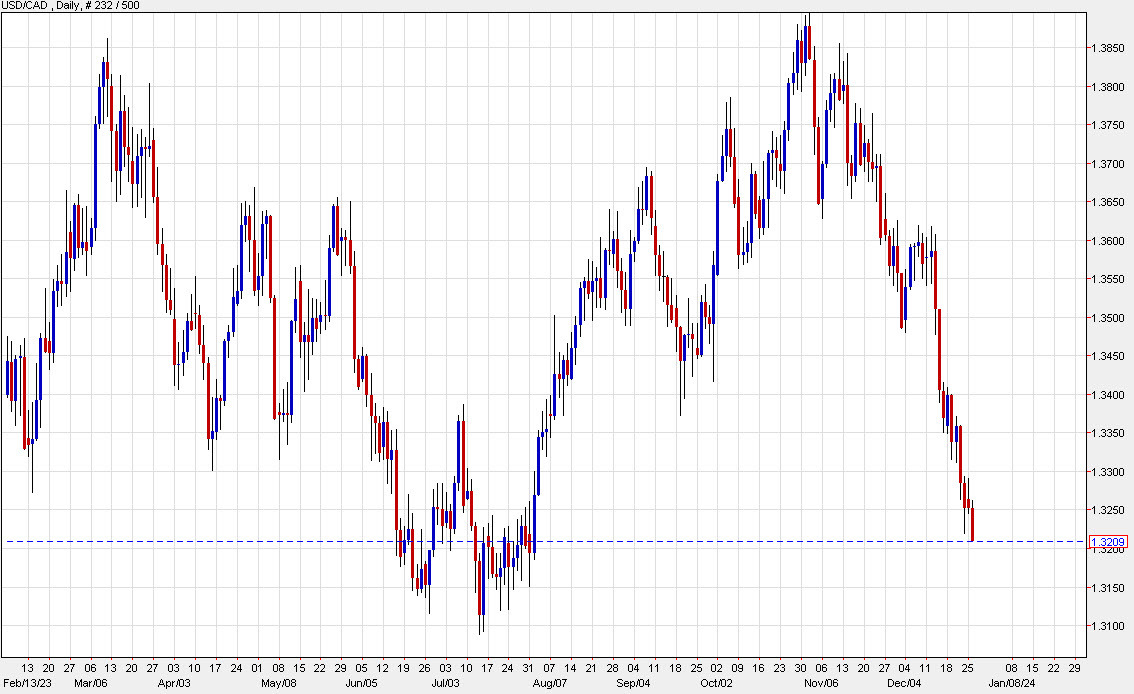 USDCAD daily chart d