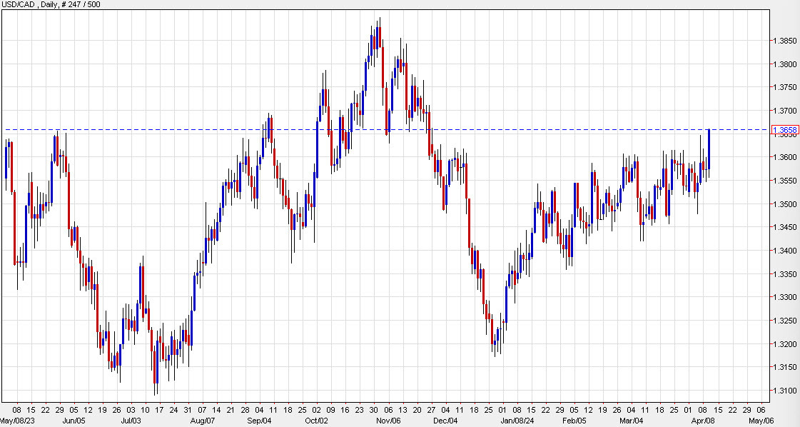 USDCAD daily chart