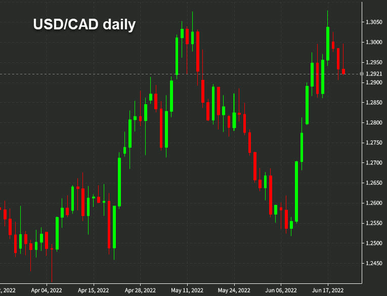 USDCAD daily chart