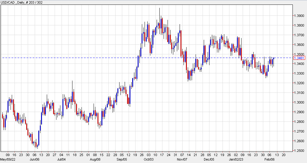USDCAD daily chart