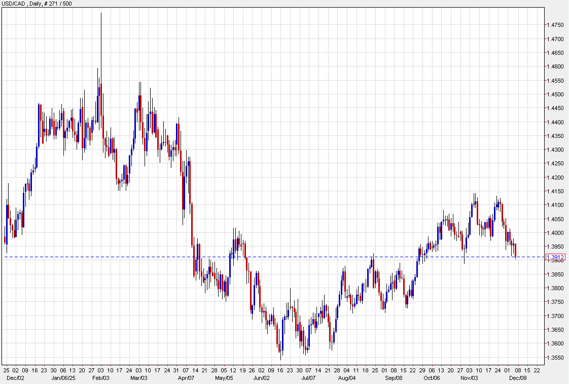 USDCAD daily chart