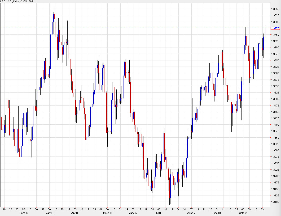 USDCAD daily chart