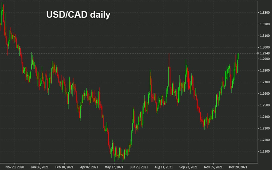 USDCAD daily chart