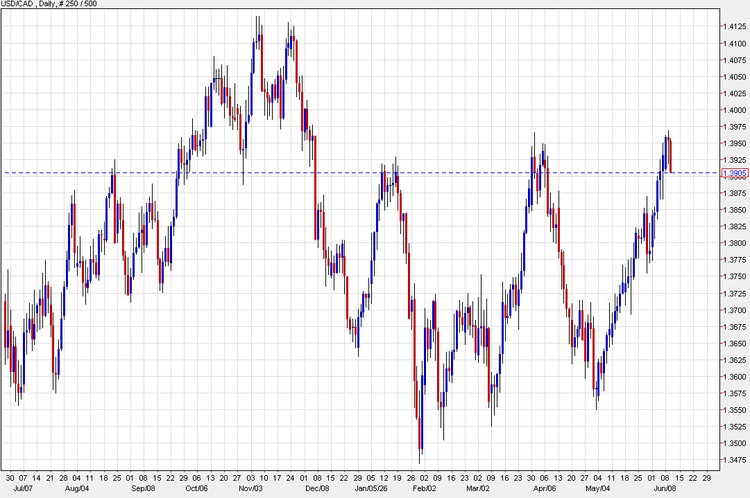 USDCAD daily chart