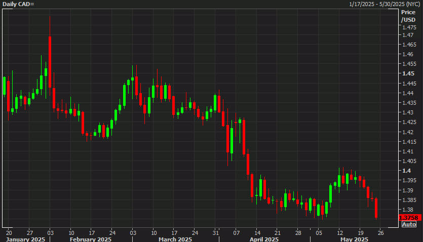 USDCAD daily chart