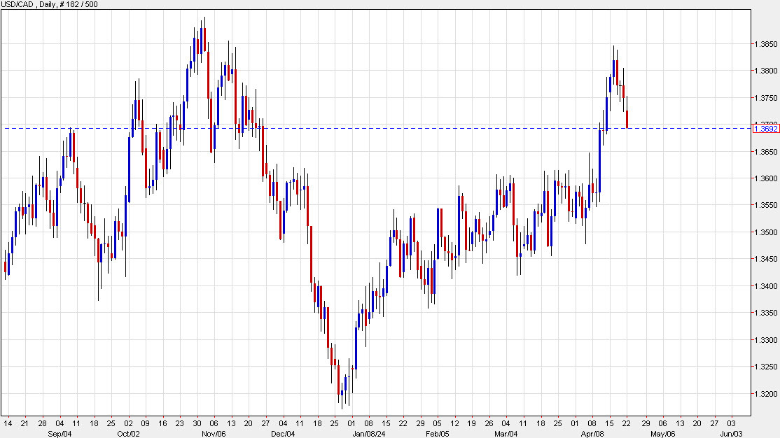 USDCAD daily chart