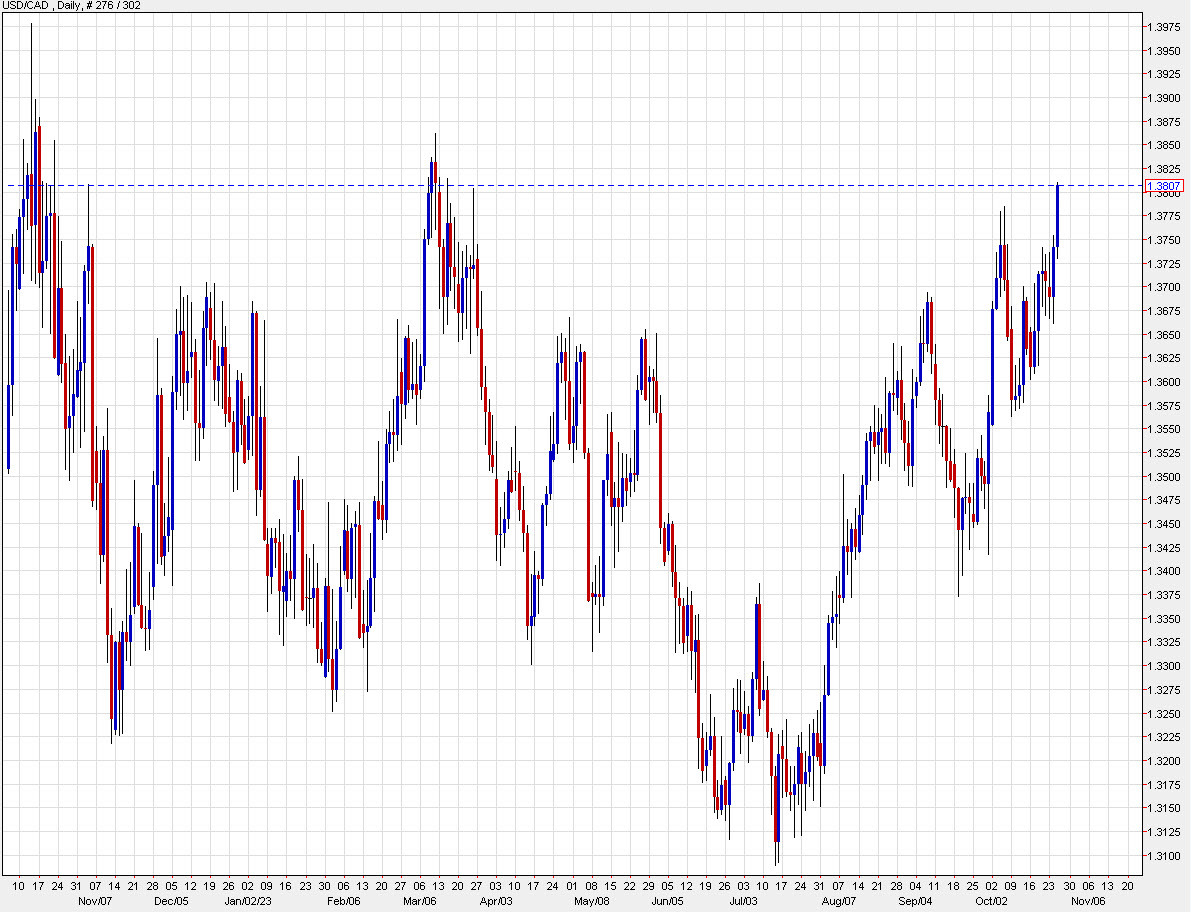 USDCAD daily chart