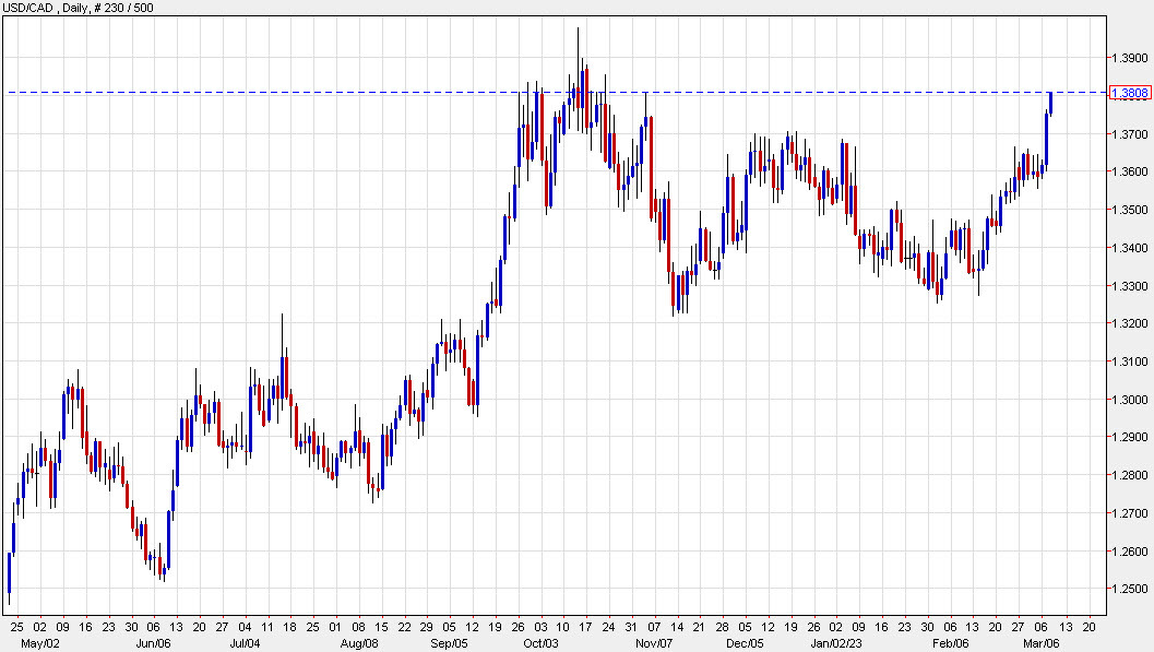 USDCAD daily chart