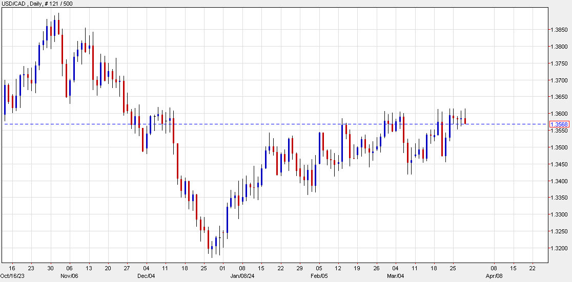 USDCAD daily d