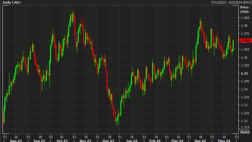 USDCAD daily