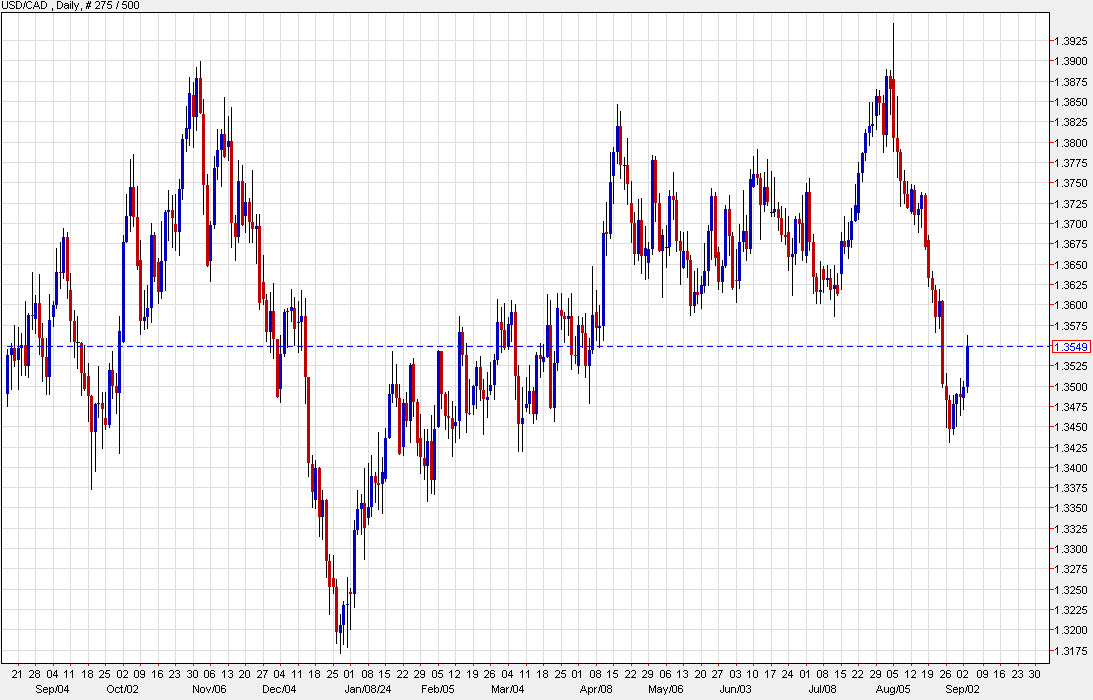 USDCAD daily