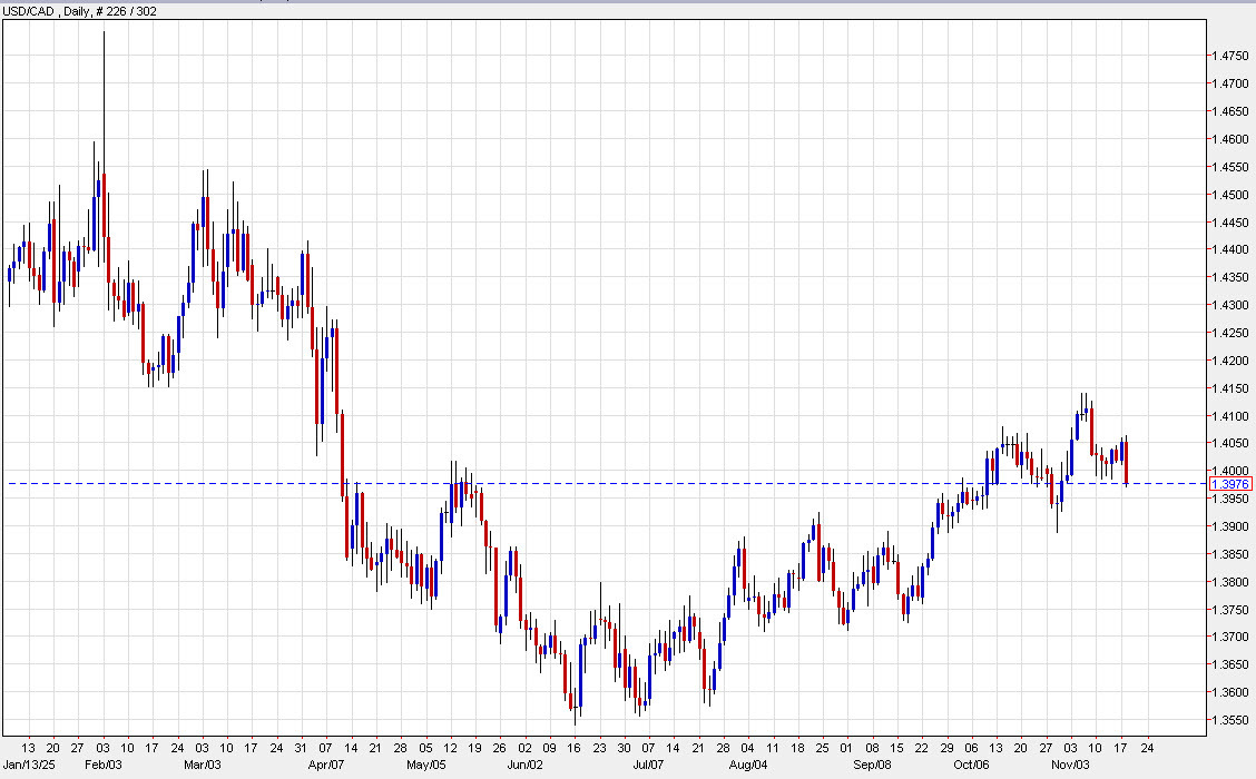 USDCAD daily