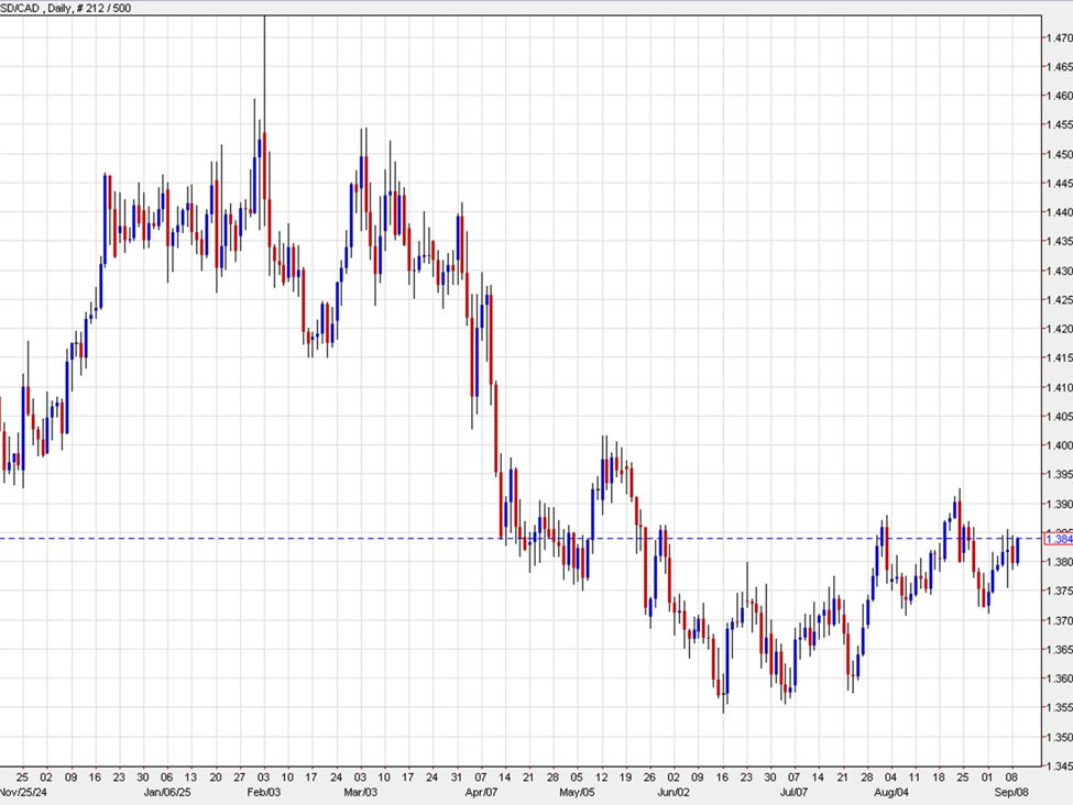 A Canadian rate cut in September is 90% priced in but what next? | investingLive