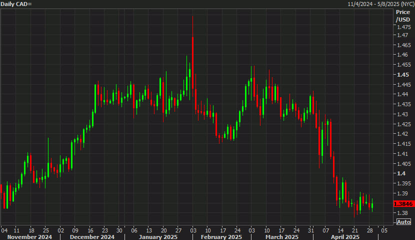 USDCAD daily