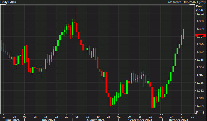 USDCAD daily