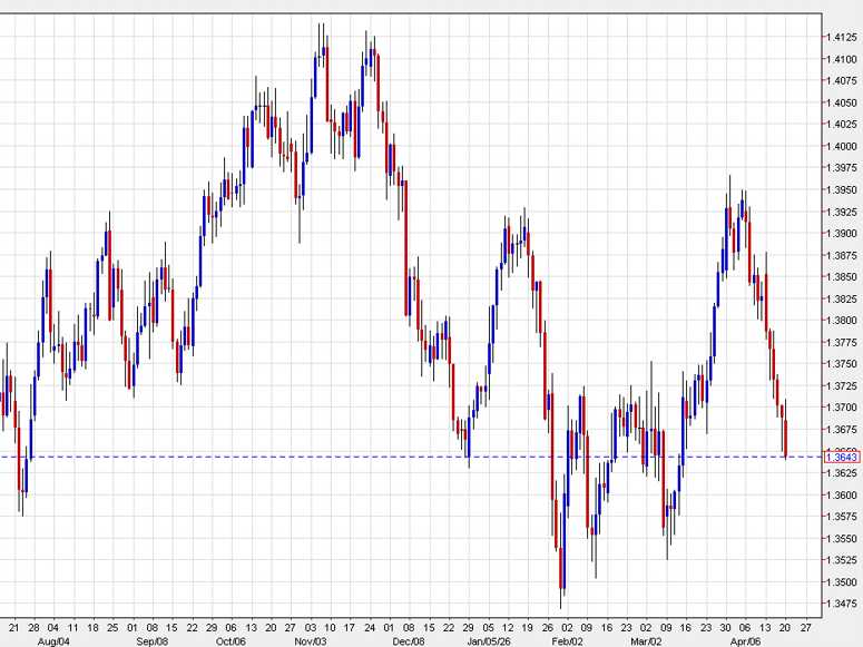 USDCAD daily