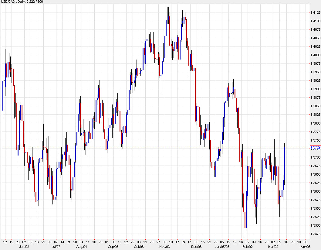 USDCAD daily