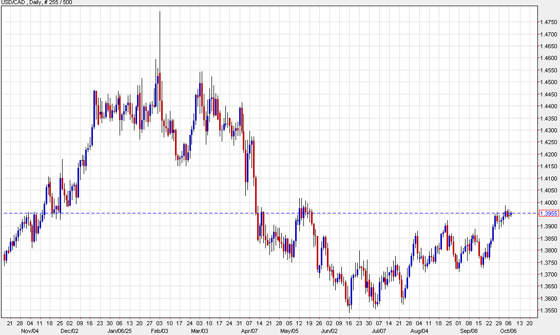 USDCAD daily