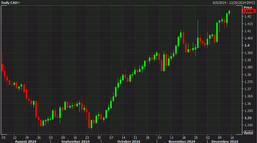 USDCAD daily