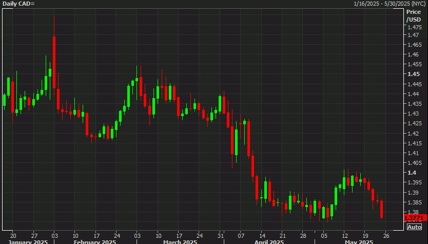 USDCAD daily