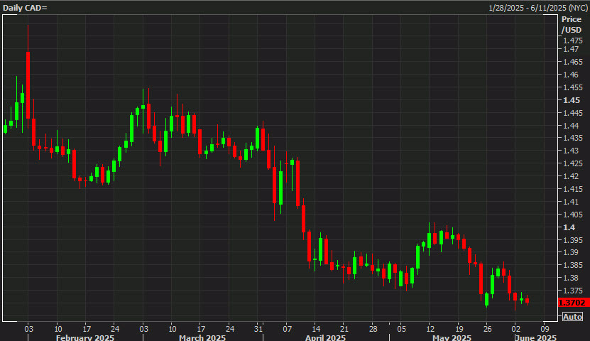 USDCAD daily