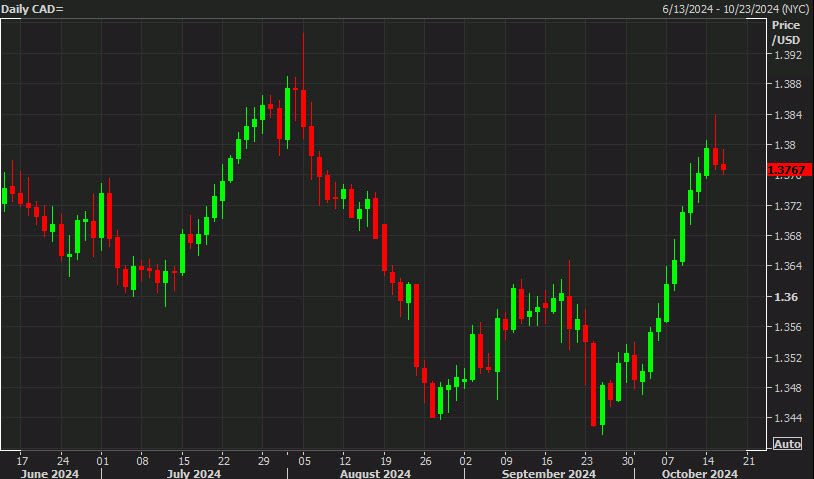 USDCAD daily