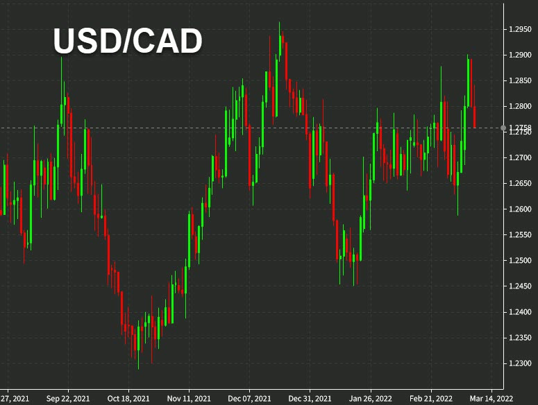 USDCAD daily