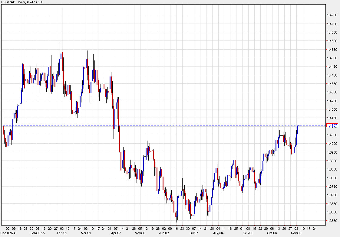 USDCAD daily