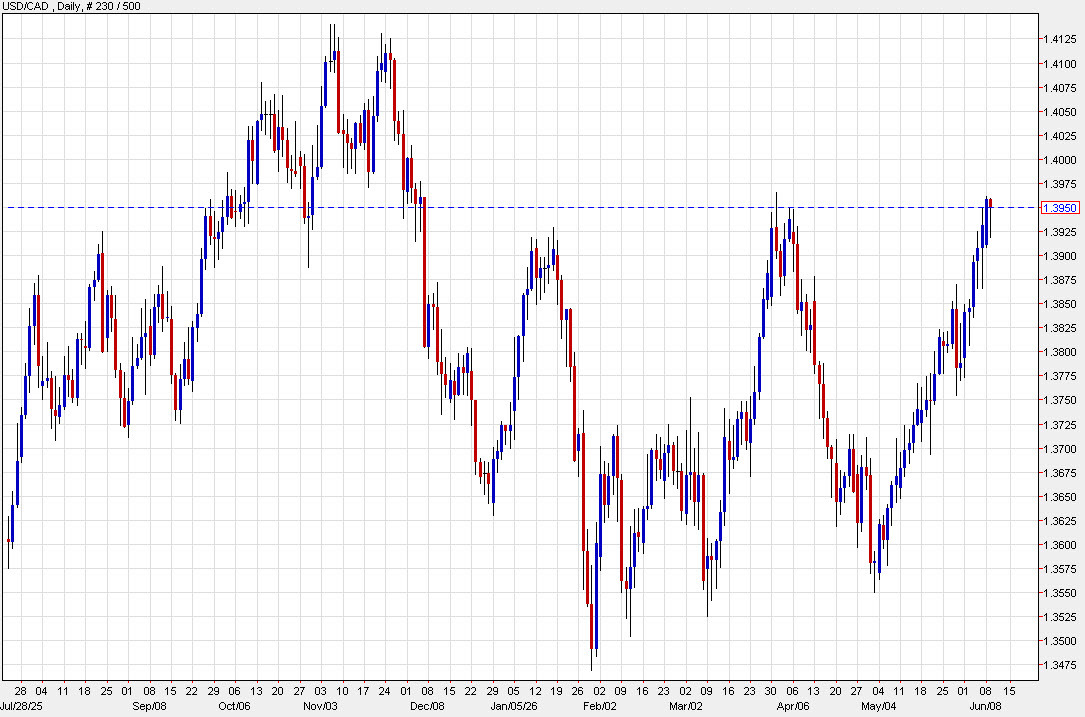 USDCAD daily