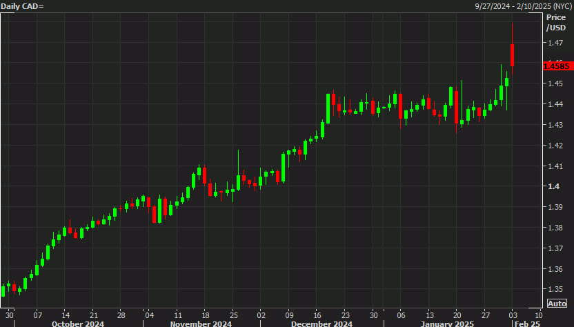 USDCAD daily