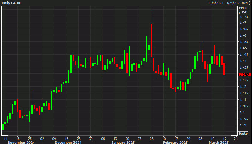 USDCAD daily