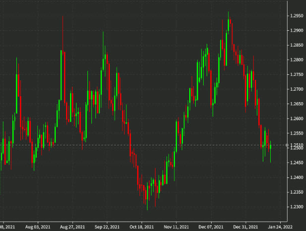 USDCAD daily