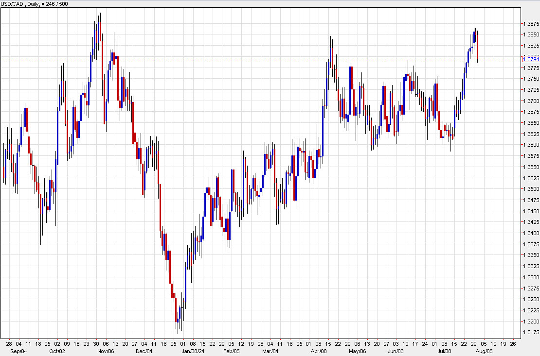 USDCAD daily