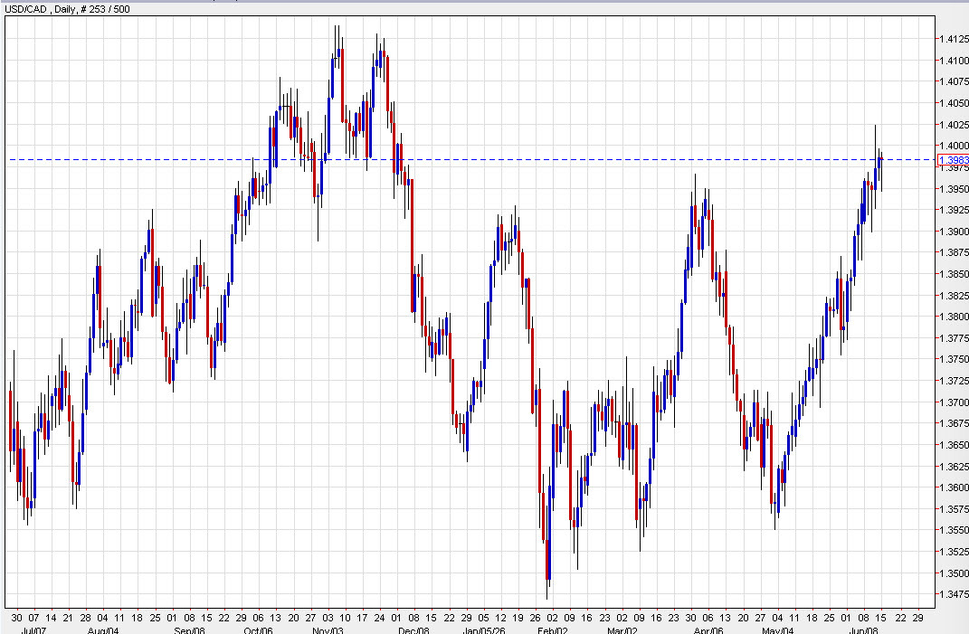 USDCAD daily