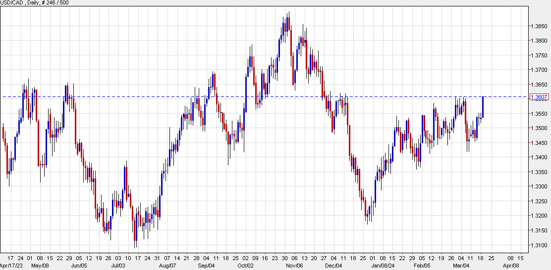 USDCAD daily