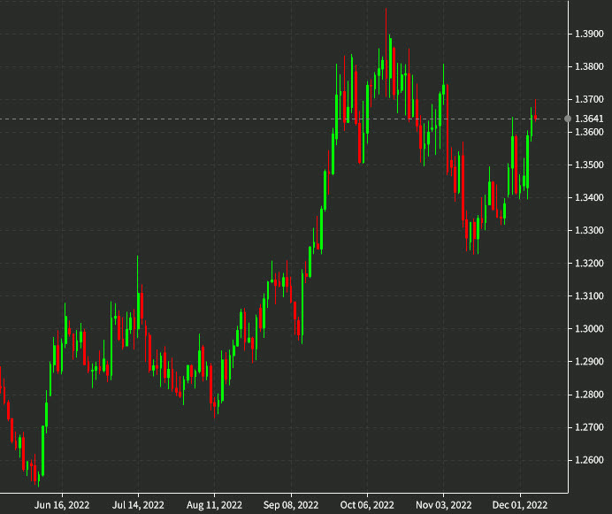 USDCAD daily