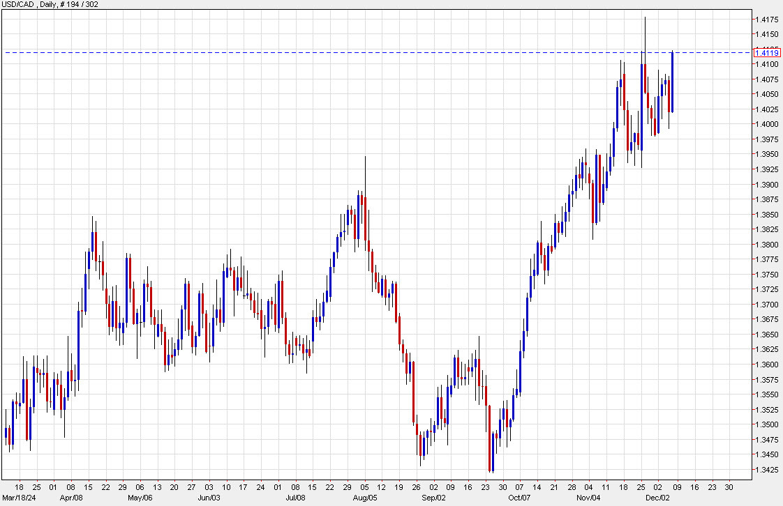 USDCAD daily