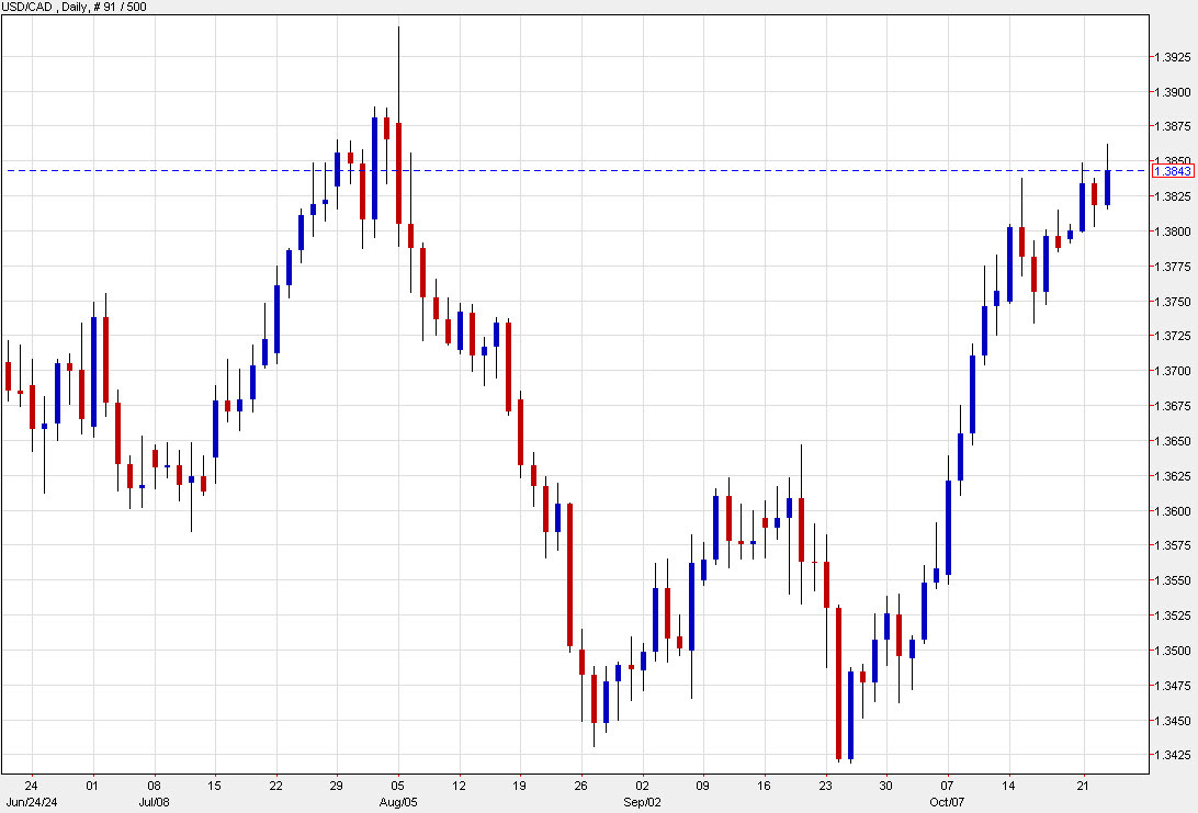 USDCAD day