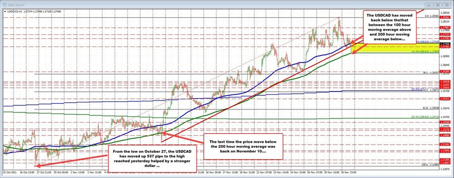 USDCAD dips toward 200 hour MA, but finds buyers