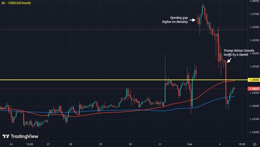 USDCAD h1